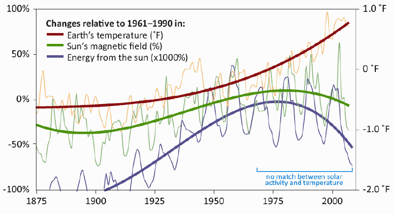 Changes in climate Changes in climate